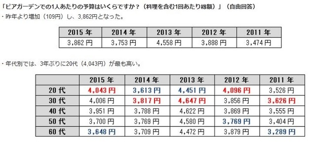 ビアガーデンでの1人あたりの予算はいくらですか？（料理を含む1回あたり総額）