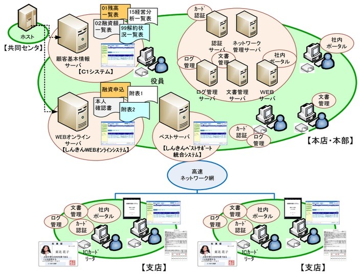 同社では、信用金庫向けの情報ソリューションとして、顧客基本情報サーバ（C1システム）やWebオンラインシステムなども提供している（画像は公式Webサイトより）