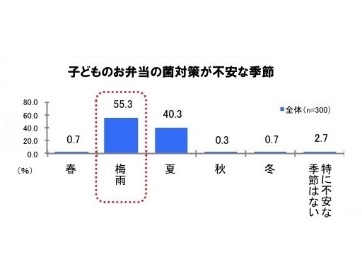 Q. 子どものお弁当の菌対策が不安な季節