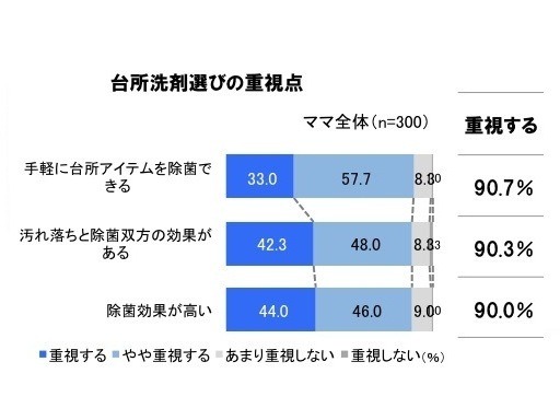 Q. 台所用洗剤選びの重視点