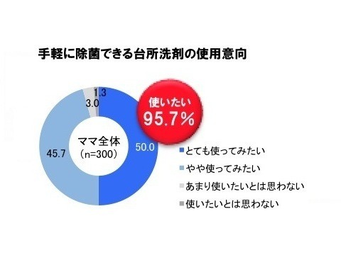 Q. 手軽に除菌できる台所用洗剤の使用意向