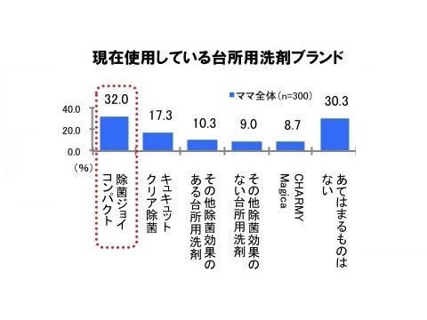 Q. 現在使用している台所用洗剤ブランド