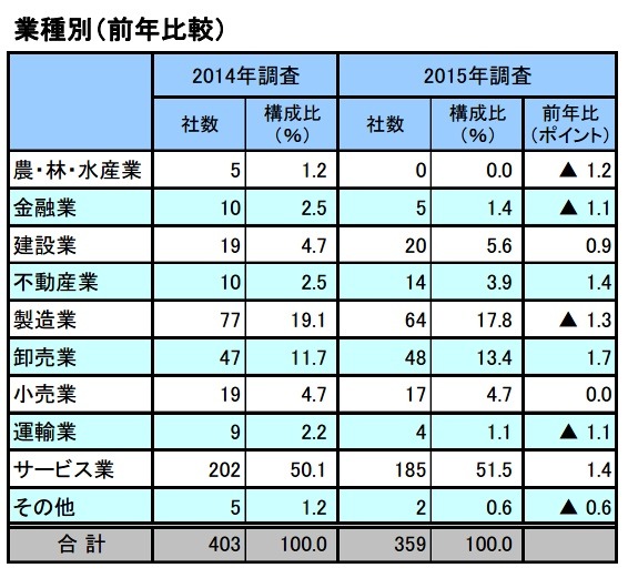 株式上場の予定、「東証マザーズ」が半数超え……帝国DB調べ