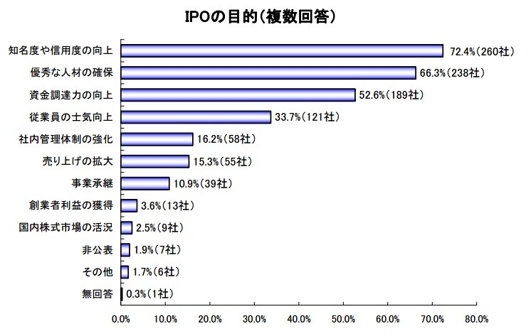 株式上場の予定、「東証マザーズ」が半数超え……帝国DB調べ