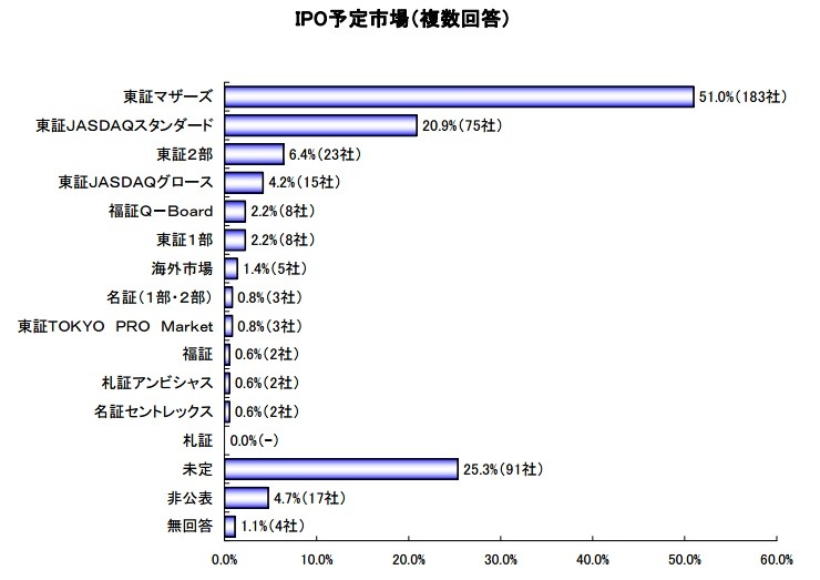 株式上場の予定、「東証マザーズ」が半数超え……帝国DB調べ