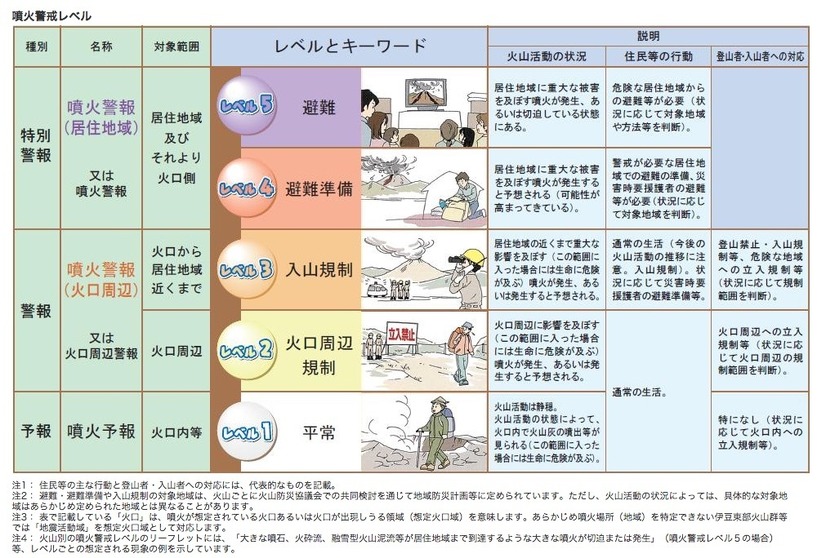 気象庁のウェブサイトによる噴火警戒レベルの説明