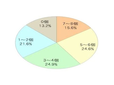 Q. 腸内環境が悪いことを示す8個の質問