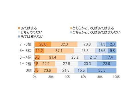 Q. 日曜日や休日の夕方に落ち込み、不安を感じることがある