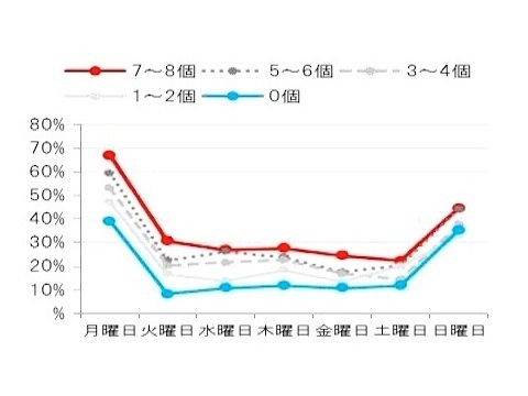 Q. 落ち込みゃ不安を感じる曜日