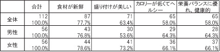 ＜表ｸﾞﾗﾌ＞日本食の素晴らしいと思うところはどこですか