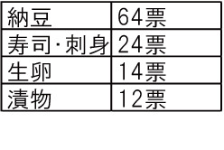 ＜表ｸﾞﾗﾌ＞苦手と感じる日本食はなんですか