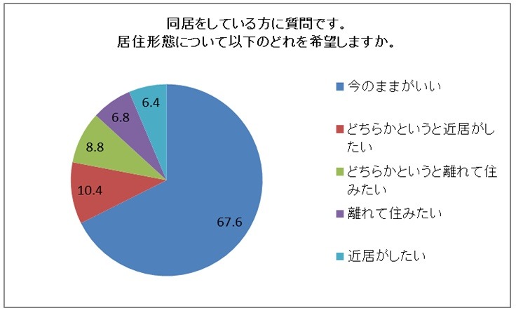 “同居”している人の希望する居住形態
