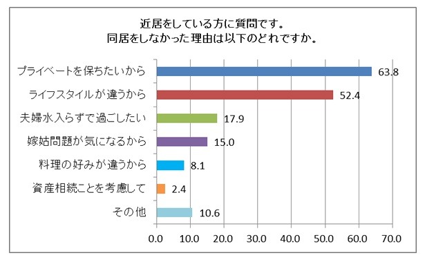 “同居”を選択しなかった理由