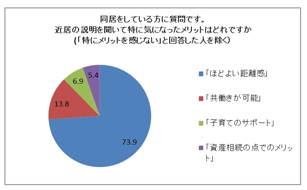 “同居”をしている人が、“近居”について感じるメリット