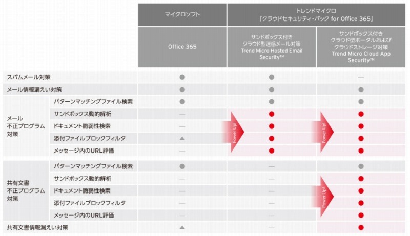 Trend Micro Cloud App Securityの管理画面