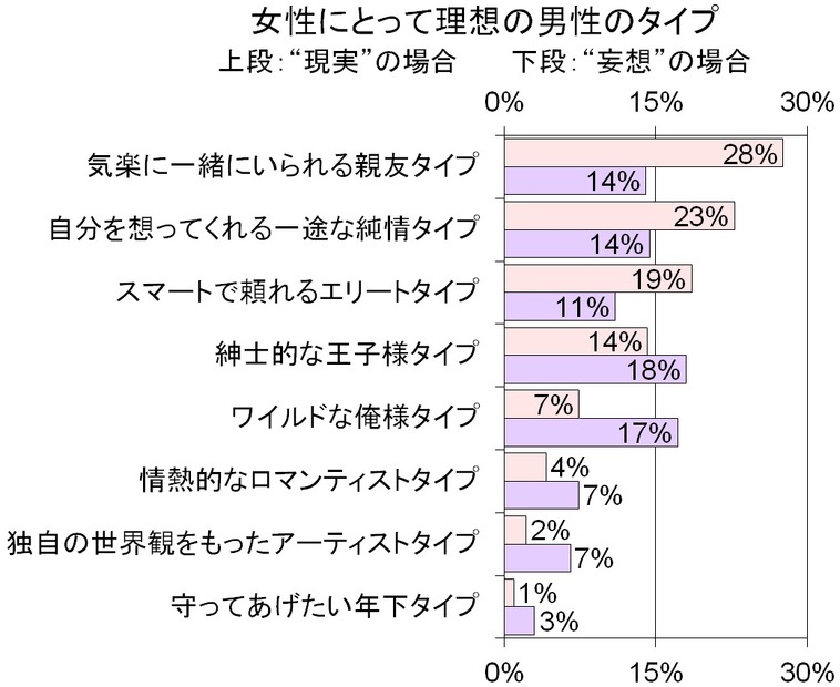 理想の男性のタイプ