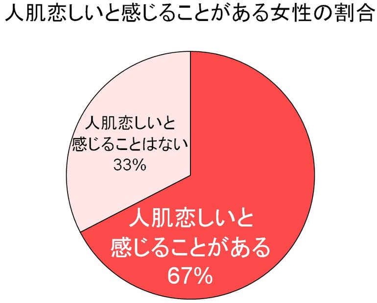 人肌恋しいと感じる