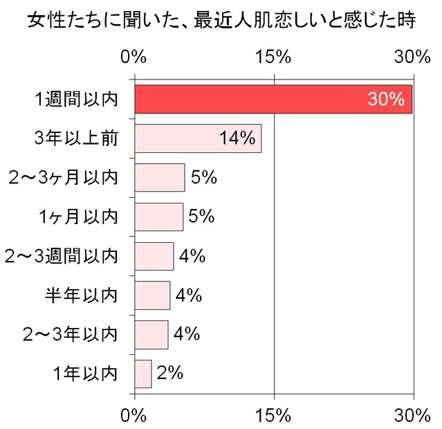 最近人肌恋しいと感じた時