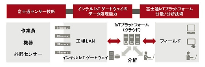 島根富士通での実証実験（PoB）イメージ