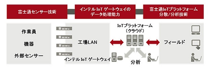 島根富士通での実証実験（PoB）イメージ