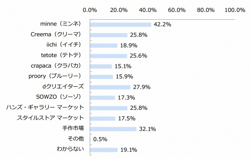 既知のハンドメイドマーケットサービス（n=555）