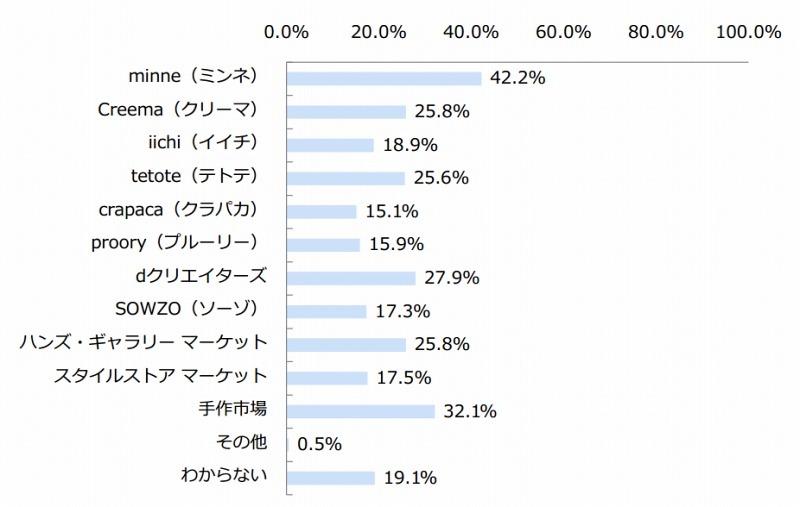 既知のハンドメイドマーケットサービス（n=555）