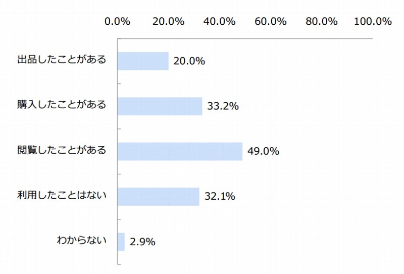 ハンドメイドマーケットサービス利用経験（n=555）