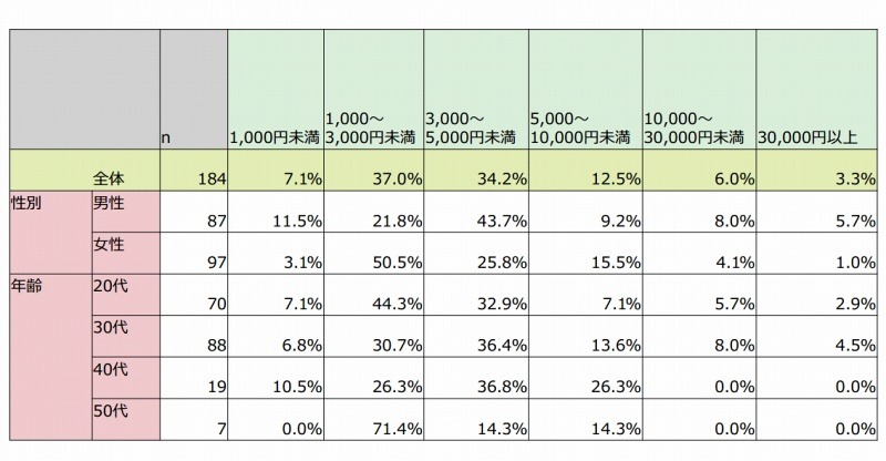 購入者の1回あたりの平均購入額（n=184）