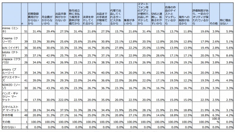 出品しているサービスを選んだ理由（n=111）