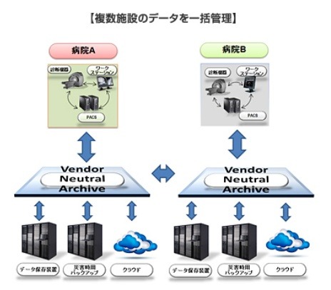 複数施設のデータ一括管理も可能に