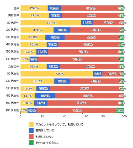 あなたは、Twitterを利用していますか？