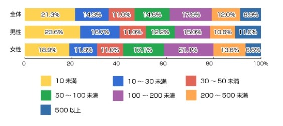 あなたのフォロー数（n=474人）