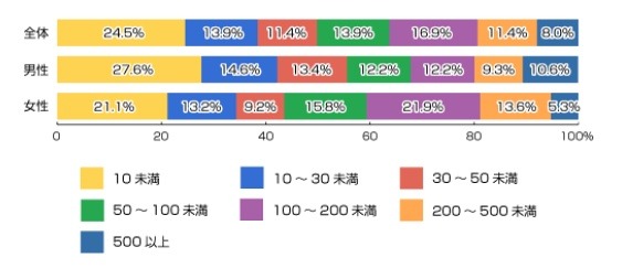 あなたのフォロワー数（n=474人）