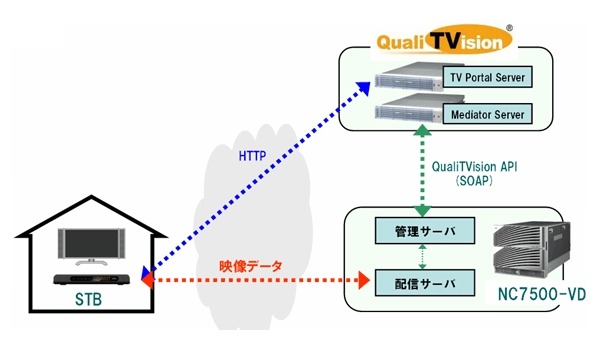 VoDサーバNC7500-VDによるQualiTVisionシステム