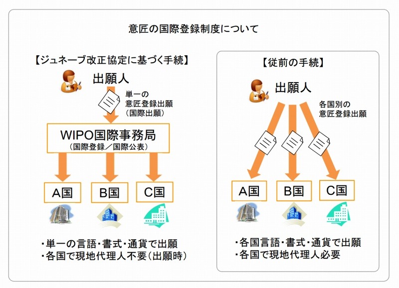 意匠の国際登録制度（経産省資料より）