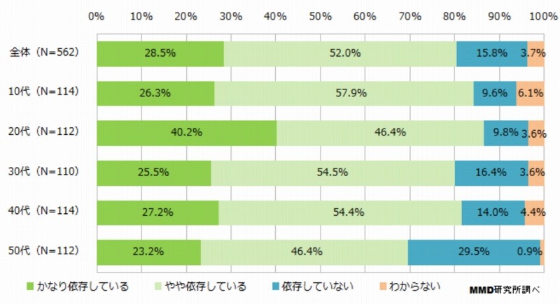 「スマホ依存」の自覚