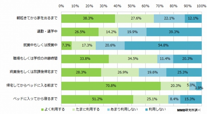 スマホをよく利用する時間帯