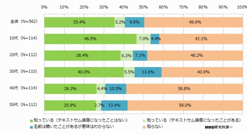 「テキストサム損傷」認知度