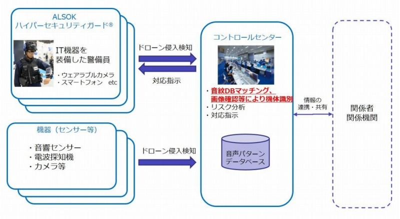 「ALSOKゾーンセキュリティマネジメント」のイメージ