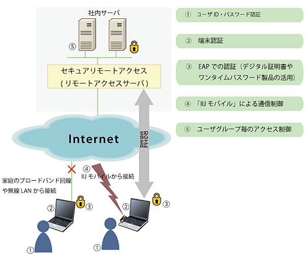 複数の認証で堅牢なリモートアクセス環境を実現