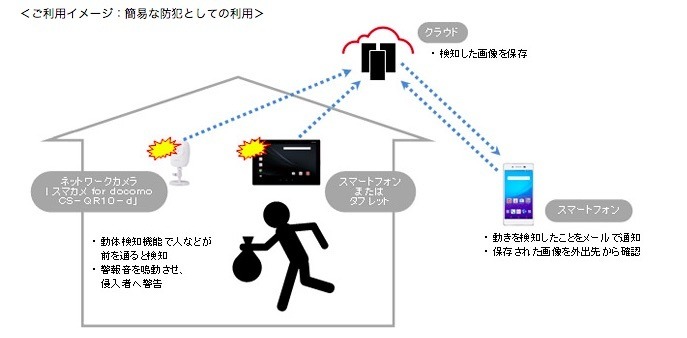 留守中などの部屋みまもり機能の利用イメージ。部屋に設置したスマートフォンやタブレット端末、ネットワークカメラ（別売）で、動作を検知して画像を保存、メールによるアラート通知が可能（画像はプレスリリースより）