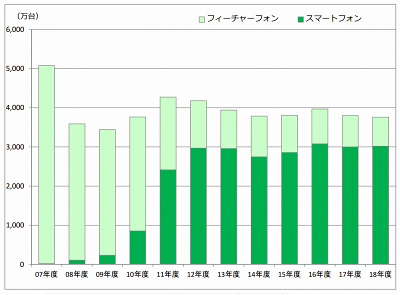 携帯電話端末の出荷台数推移・予測（2015年5月）