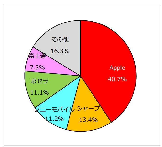 2014年度 国内携帯電話（フィーチャーフォン＋スマートフォン）出荷台数シェア