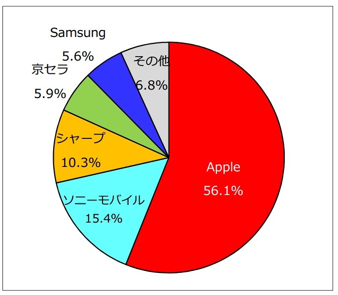 2014年度 国内スマートフォン出荷台数シェア