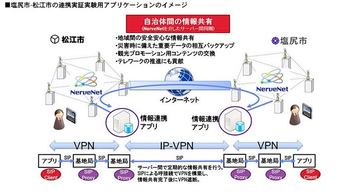 離れた場所にある塩尻市と松江市の連携させる実証実験用アプリケーション（画像はプレスリリースより）