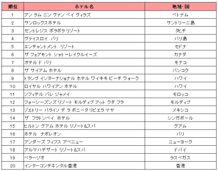 ハネムーン・カップルにおすすめしたいロマンティックなホテル人気ランキング上位20