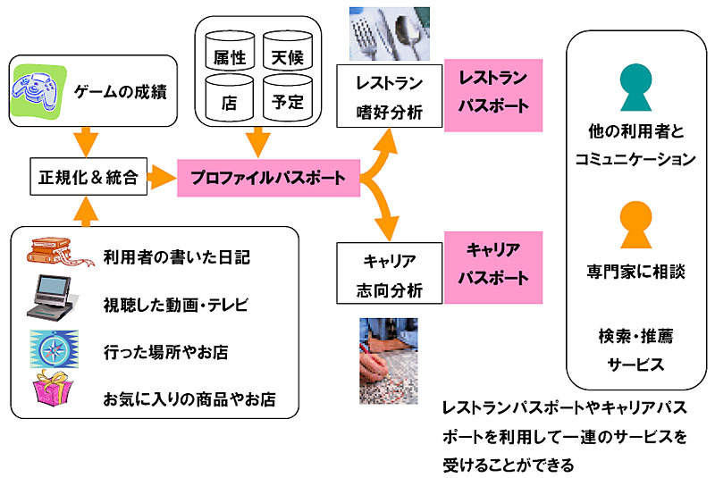 プロファイルパスポート事業の概要図