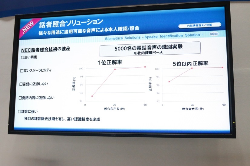 5,000名を対象に長さが異なる照合音声データを使って電話音声を識別させた際の実験結果