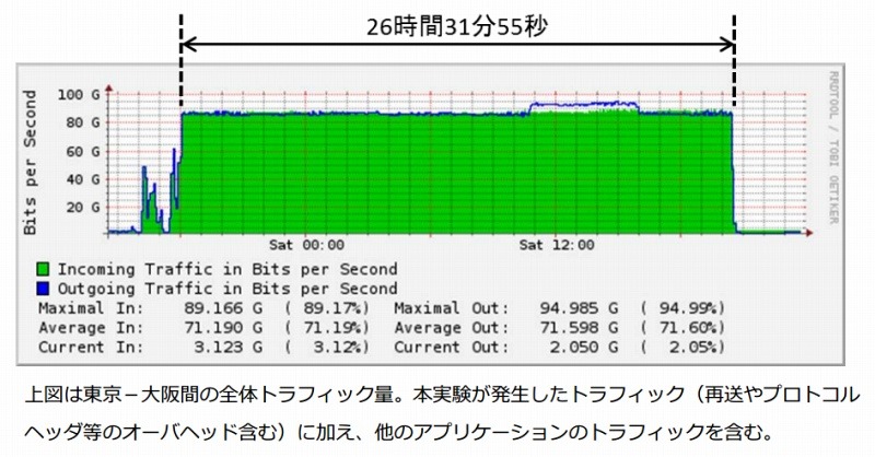 実験結果（東京－大阪間のトラフィック状況）