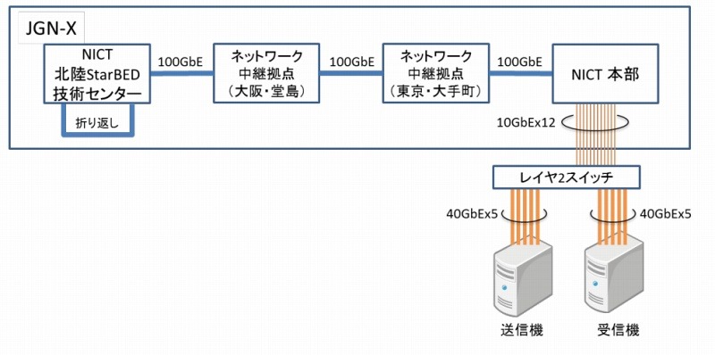 実験系の構成